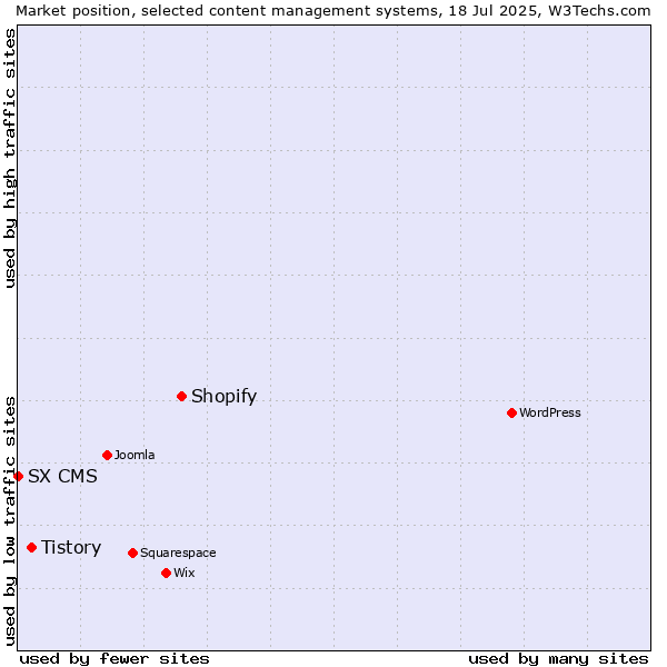 Market position of Shopify vs. Tistory vs. SX CMS