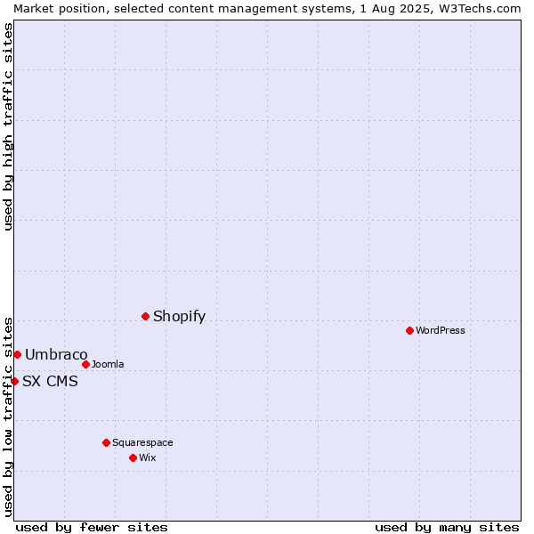 Market position of Shopify vs. Umbraco vs. SX CMS