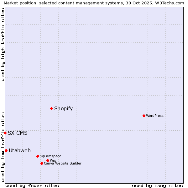 Market position of Shopify vs. Utabweb vs. SX CMS