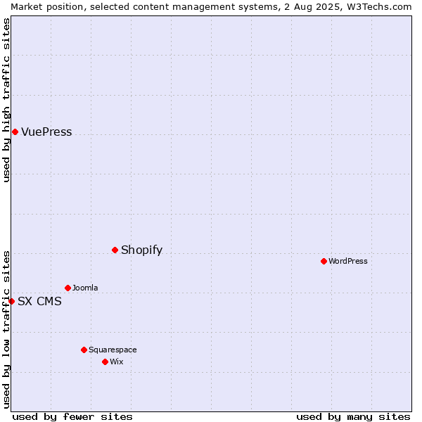 Market position of Shopify vs. VuePress vs. SX CMS