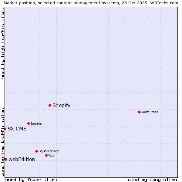 Market position of Shopify vs. webEdition vs. SX CMS