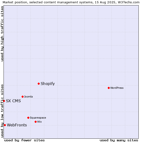 Market position of Shopify vs. WebFronts vs. SX CMS