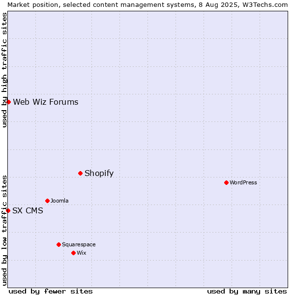 Market position of Shopify vs. Web Wiz Forums vs. SX CMS