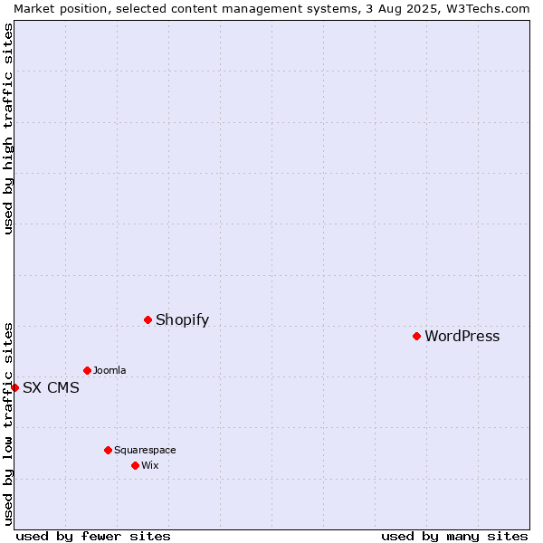 Market position of WordPress vs. Shopify vs. SX CMS