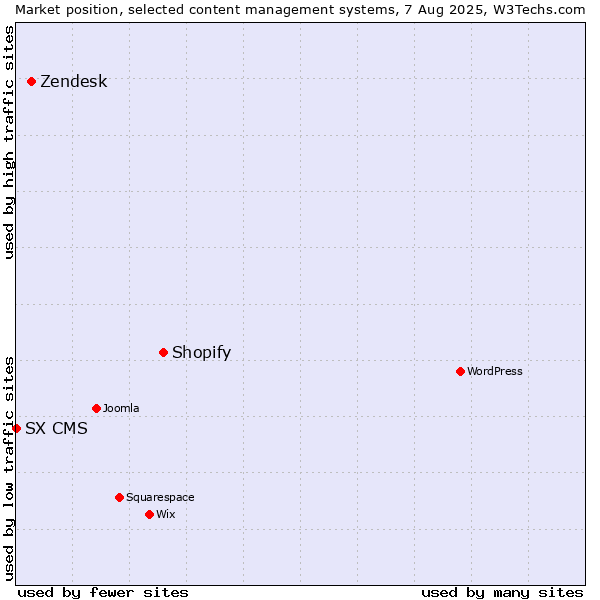 Market position of Shopify vs. Zendesk vs. SX CMS
