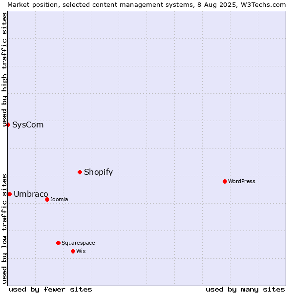 Market position of Shopify vs. Umbraco vs. SysCom
