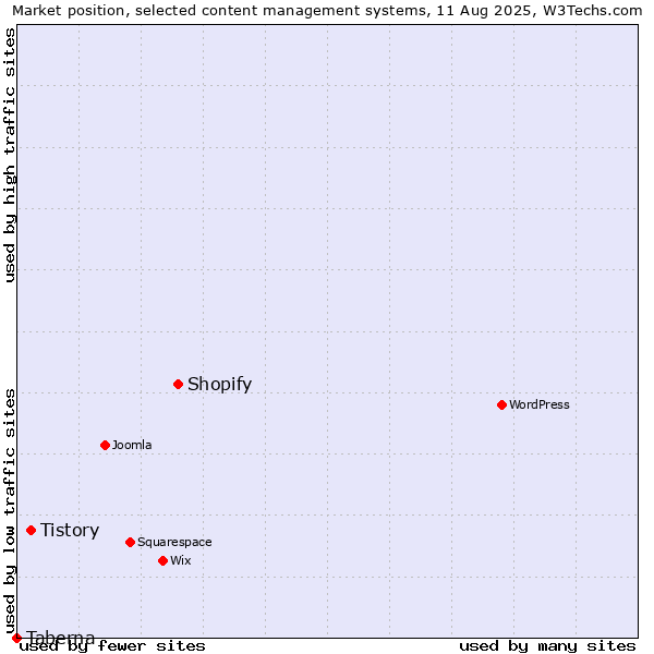 Market position of Shopify vs. Tistory vs. Taberna