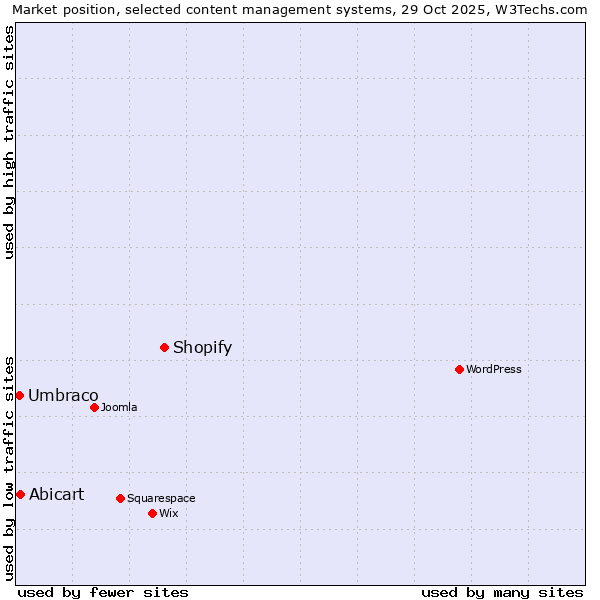 Market position of Shopify vs. Abicart vs. Umbraco
