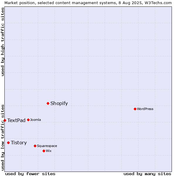 Market position of Shopify vs. Tistory vs. TextPad