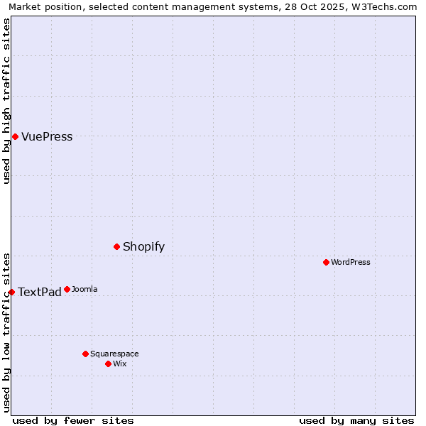 Market position of Shopify vs. VuePress vs. TextPad
