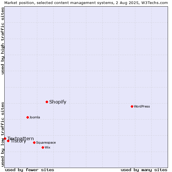 Market position of Shopify vs. Tistory vs. Textpattern