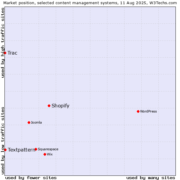 Market position of Shopify vs. Textpattern vs. Trac