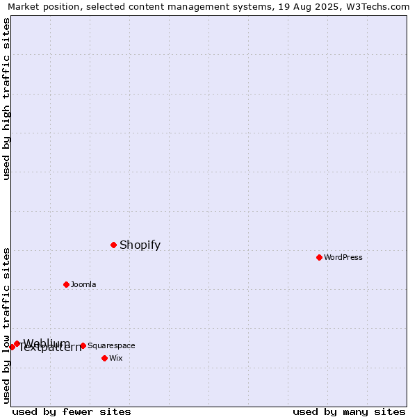Market position of Shopify vs. Weblium vs. Textpattern