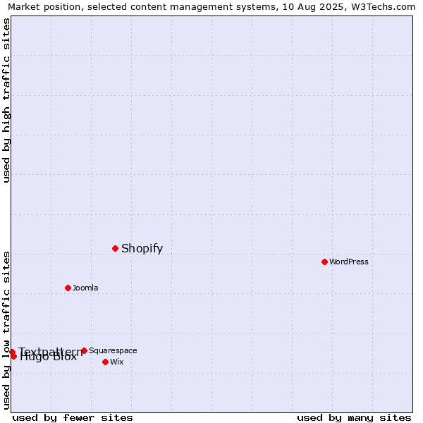 Market position of Shopify vs. Hugo Blox vs. Textpattern