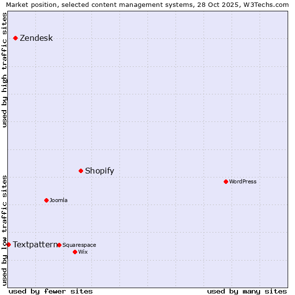 Market position of Shopify vs. Zendesk vs. Textpattern