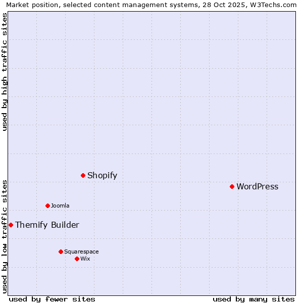 Market position of WordPress vs. Shopify vs. Themify Builder