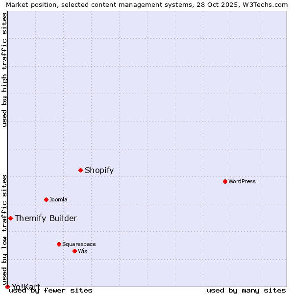Market position of Shopify vs. Themify Builder vs. Yo!Kart