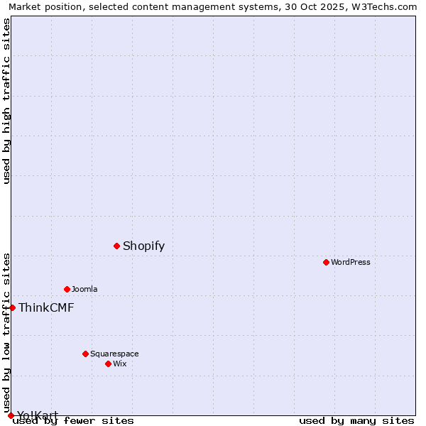 Market position of Shopify vs. ThinkCMF vs. Yo!Kart