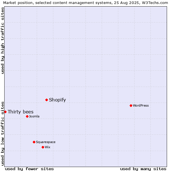 Market position of Shopify vs. Thirty bees