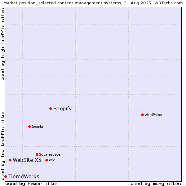 Market position of Shopify vs. WebSite X5 vs. TieredWorks