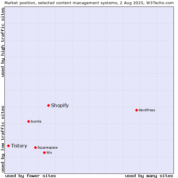 Market position of Shopify vs. Tistory