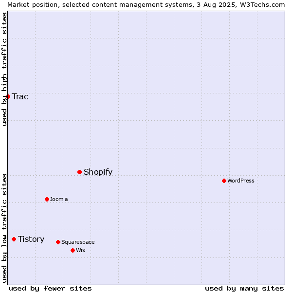 Market position of Shopify vs. Tistory vs. Trac