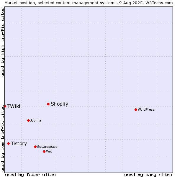 Market position of Shopify vs. Tistory vs. TWiki