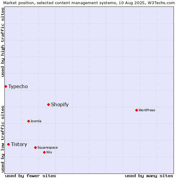Market position of Shopify vs. Tistory vs. Typecho
