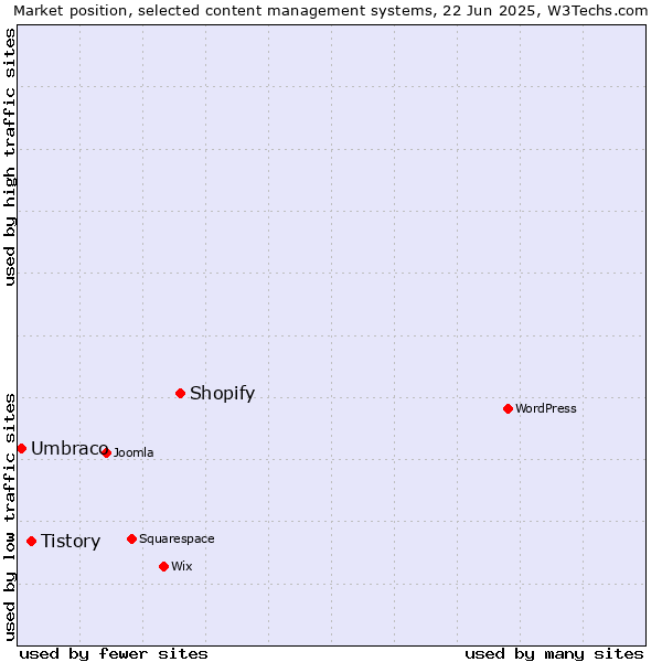 Market position of Shopify vs. Tistory vs. Umbraco