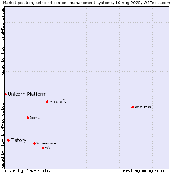 Market position of Shopify vs. Tistory vs. Unicorn Platform