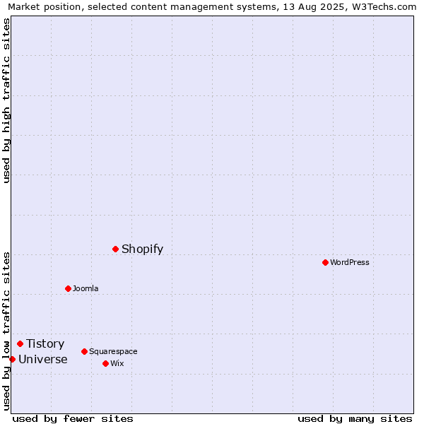 Market position of Shopify vs. Tistory vs. Universe