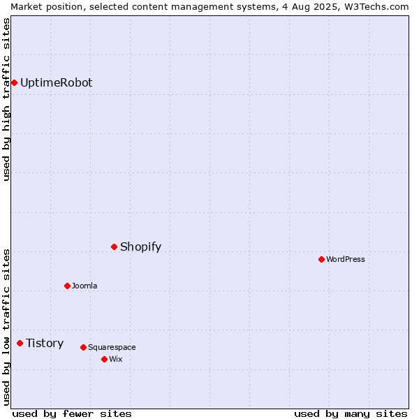 Market position of Shopify vs. Tistory vs. UptimeRobot