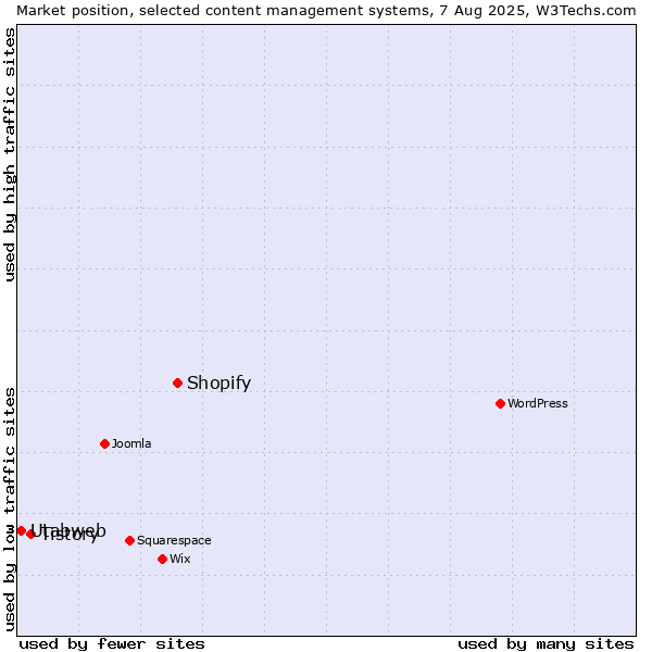 Market position of Shopify vs. Tistory vs. Utabweb
