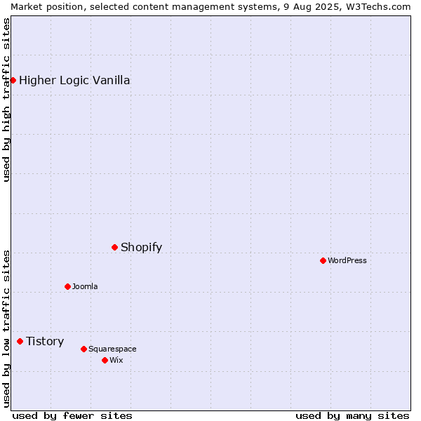 Market position of Shopify vs. Tistory vs. Higher Logic Vanilla