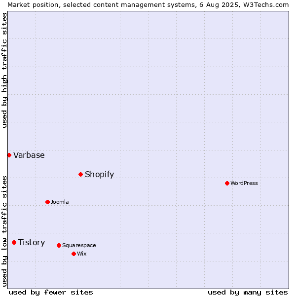 Market position of Shopify vs. Tistory vs. Varbase