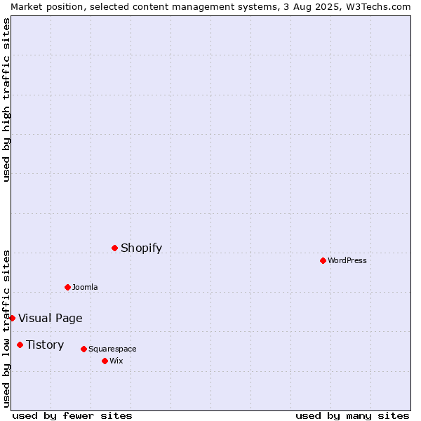 Market position of Shopify vs. Tistory vs. Visual Page