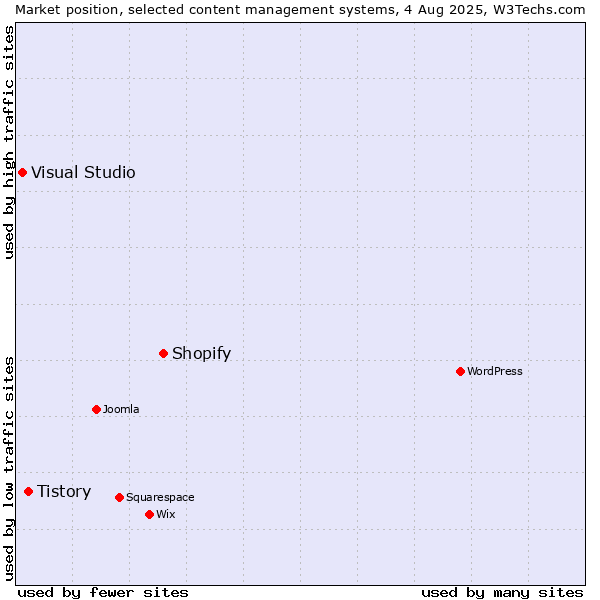 Market position of Shopify vs. Tistory vs. Visual Studio