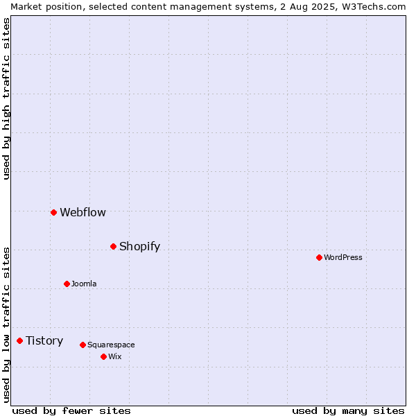 Market position of Shopify vs. Webflow vs. Tistory