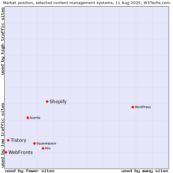 Market position of Shopify vs. Tistory vs. WebFronts