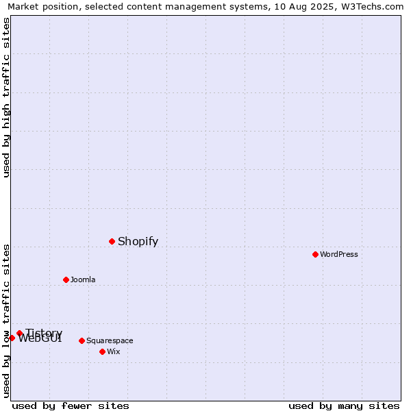 Market position of Shopify vs. Tistory vs. WebGUI