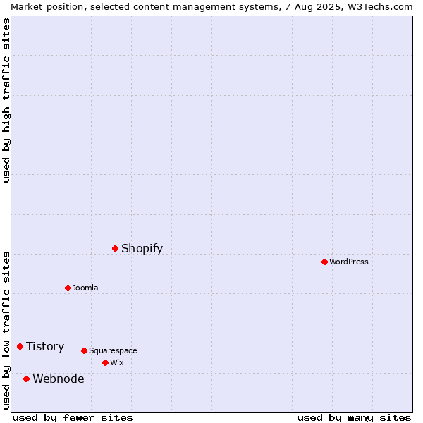 Market position of Shopify vs. Webnode vs. Tistory