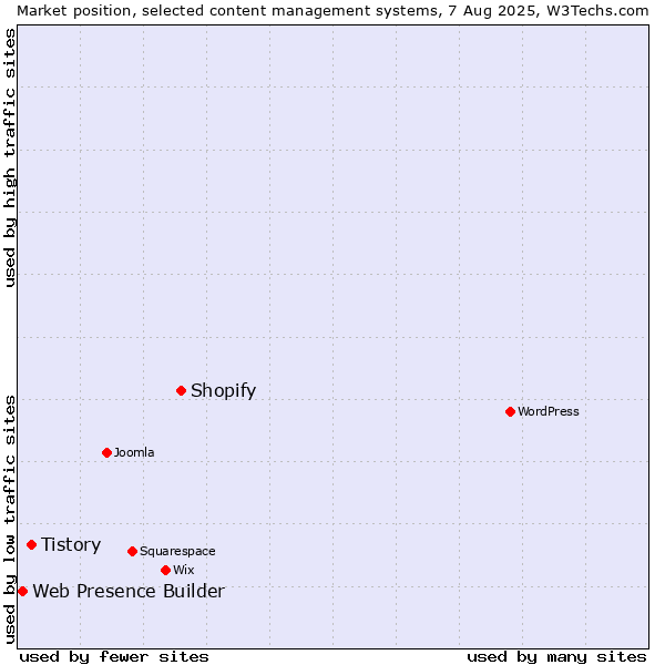 Market position of Shopify vs. Tistory vs. Web Presence Builder
