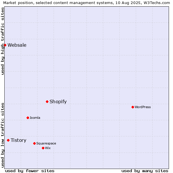 Market position of Shopify vs. Tistory vs. Websale