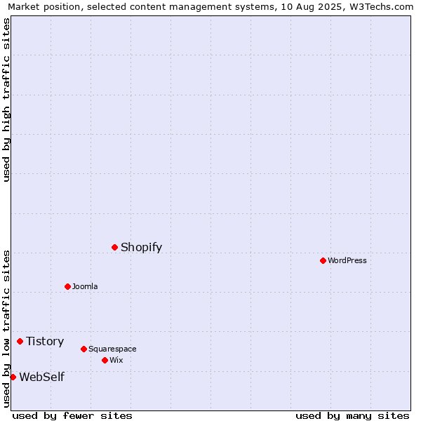 Market position of Shopify vs. Tistory vs. WebSelf