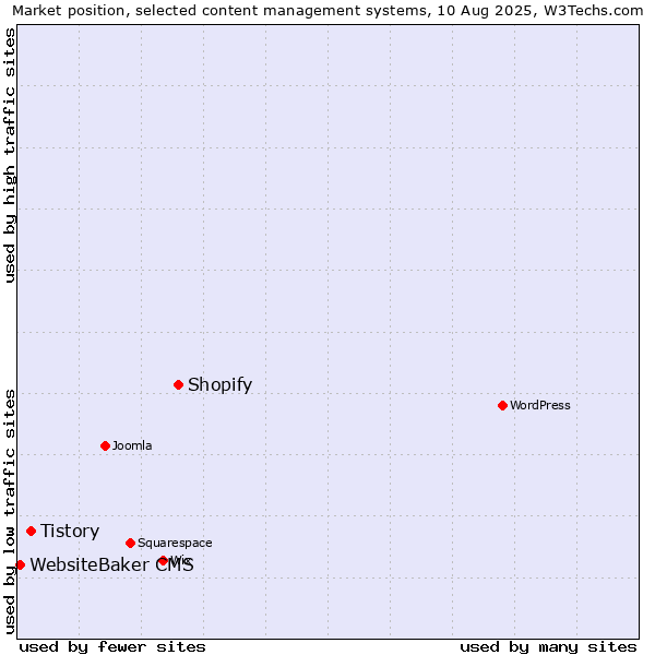 Market position of Shopify vs. Tistory vs. WebsiteBaker CMS