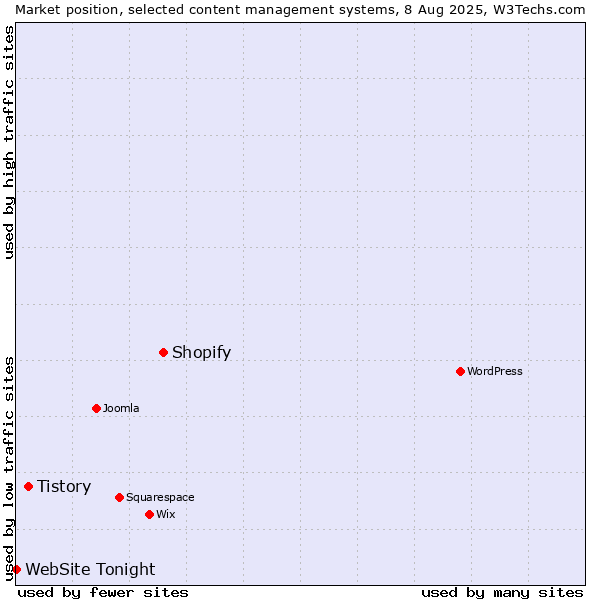 Market position of Shopify vs. Tistory vs. WebSite Tonight