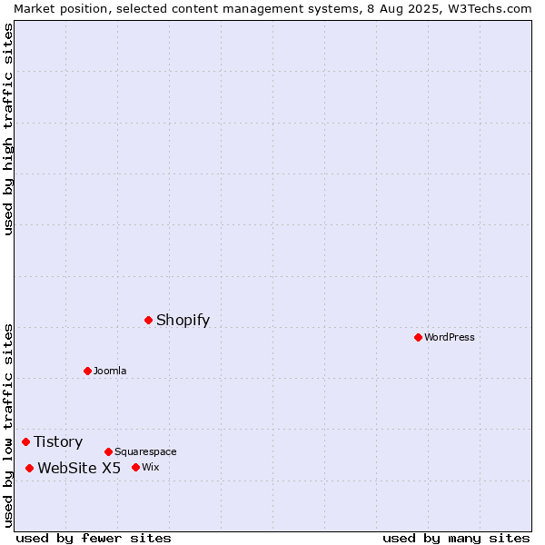 Market position of Shopify vs. WebSite X5 vs. Tistory