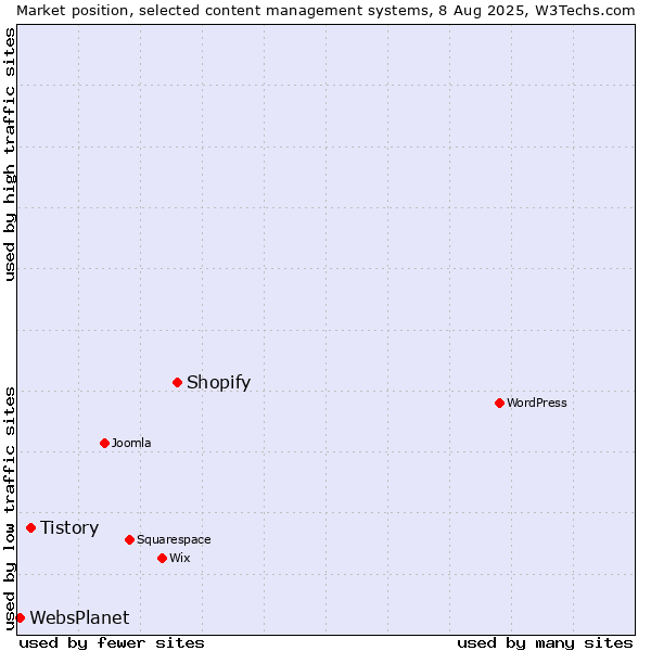 Market position of Shopify vs. Tistory vs. WebsPlanet