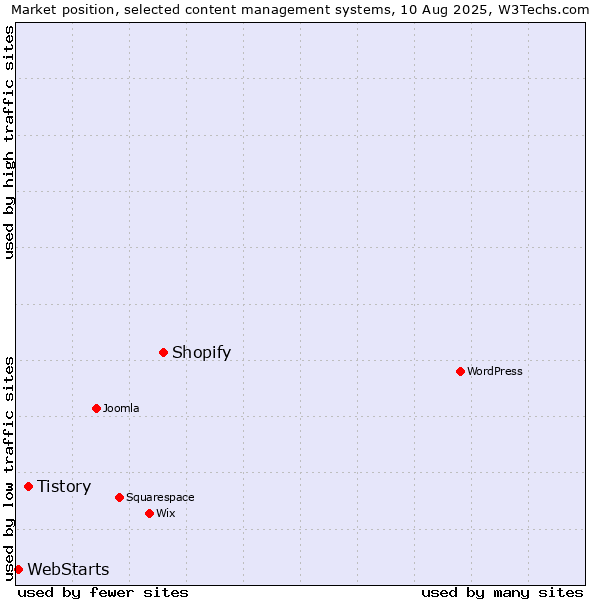 Market position of Shopify vs. Tistory vs. WebStarts