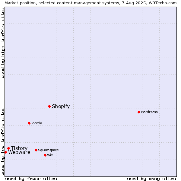 Market position of Shopify vs. Tistory vs. Webware